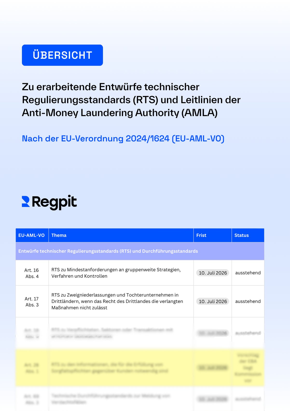 Übersicht RTS und Leitlinien der AMLA